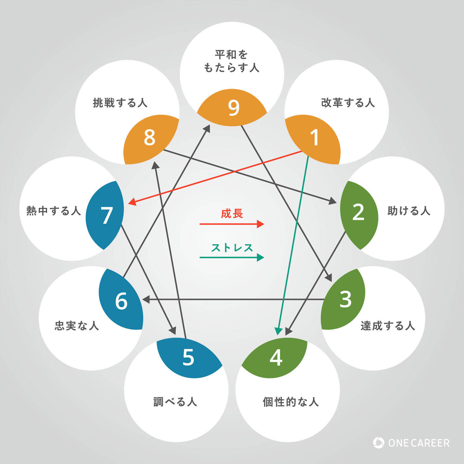 エニアグラム全9タイプの適職とそれぞれの職業を解説！自己分析に