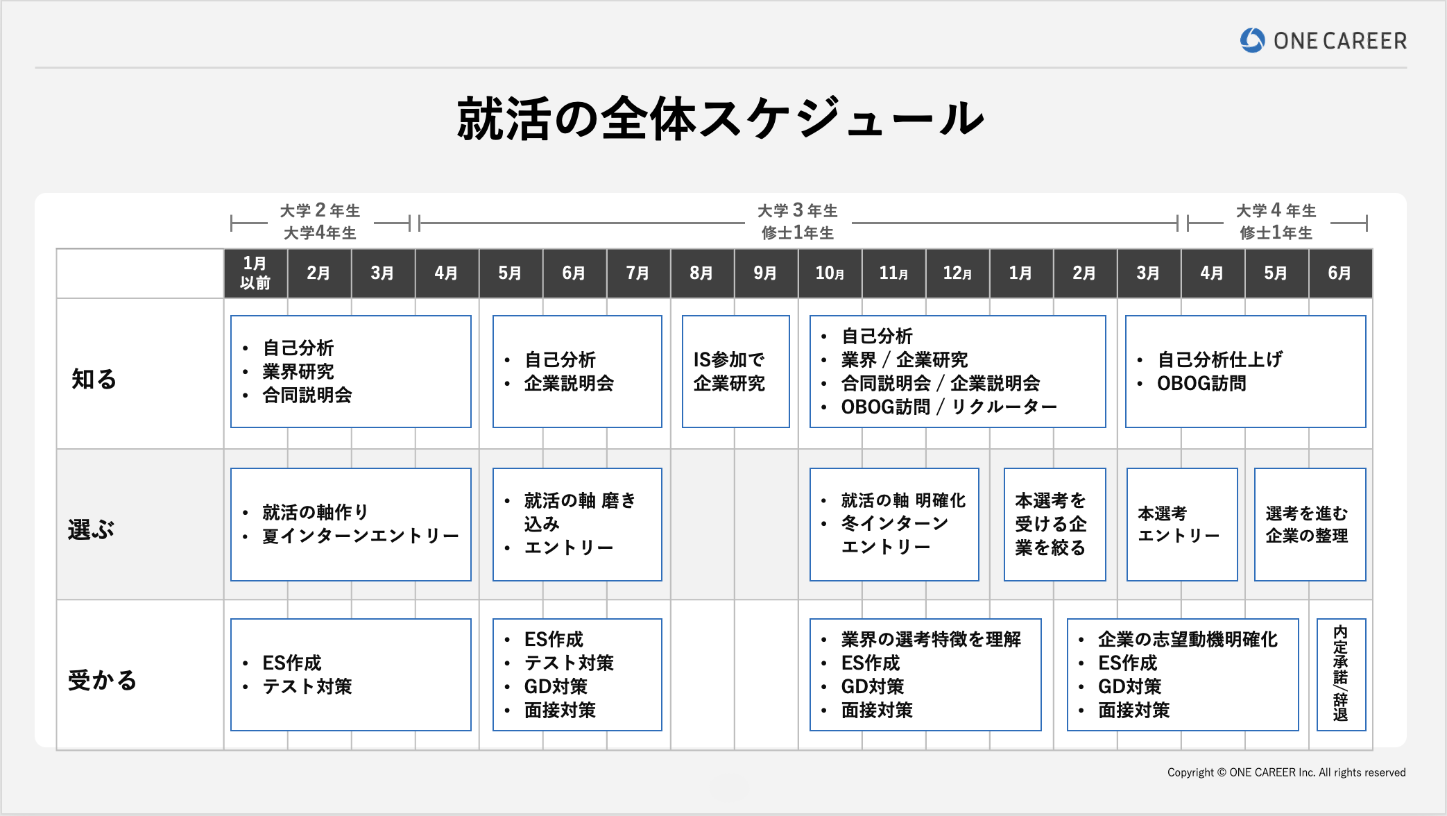 就活の全体スケジュール