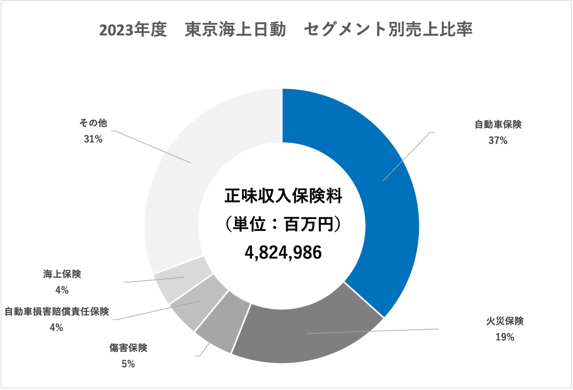 損害保険：業界研究】大手4社（東京海上日動火災保険・損害保険