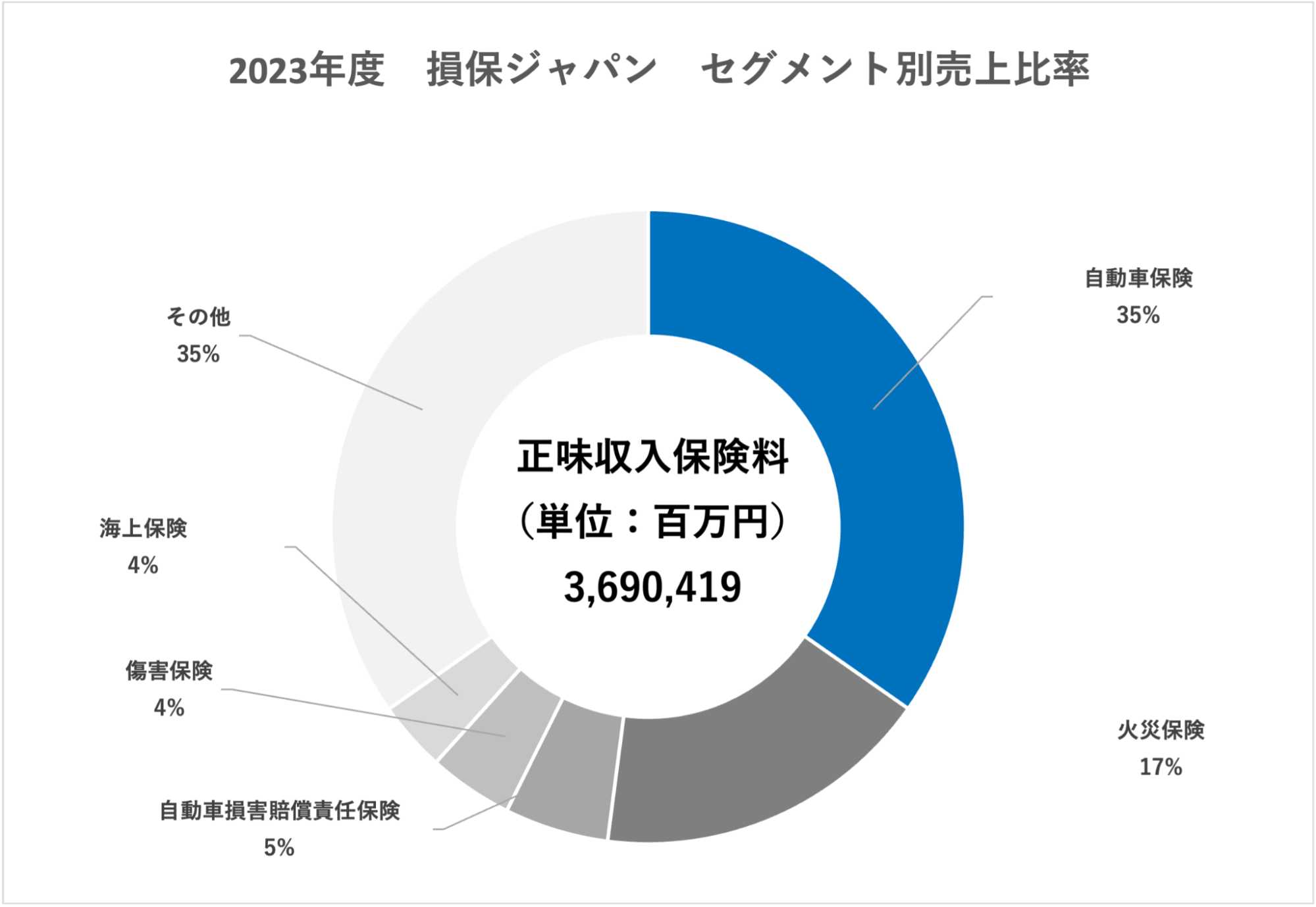 損害保険：業界研究】大手4社（東京海上日動火災保険・損害保険