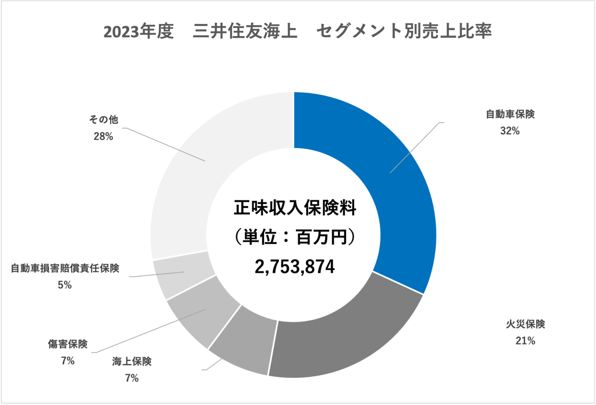 損害保険：業界研究】大手4社（東京海上日動火災保険・損害保険