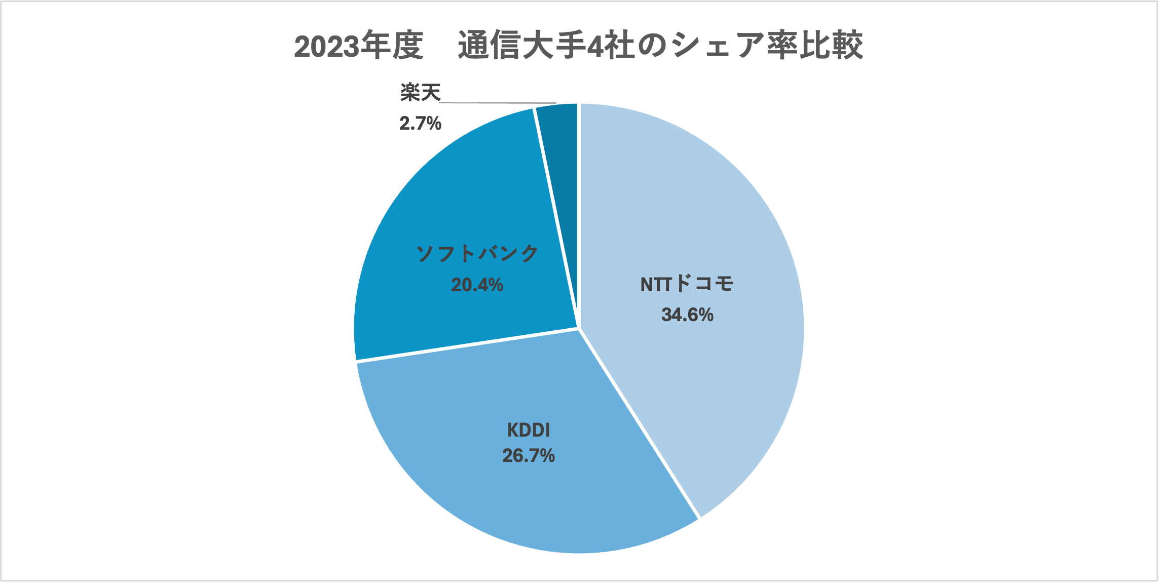 通信 インフラ 企業 ランキング