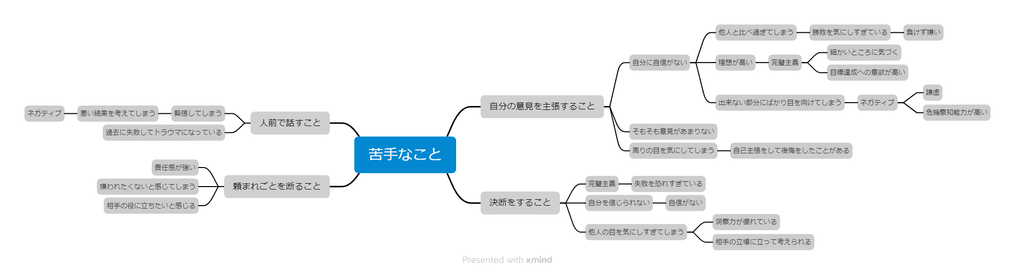 マインドマップの例1つめ