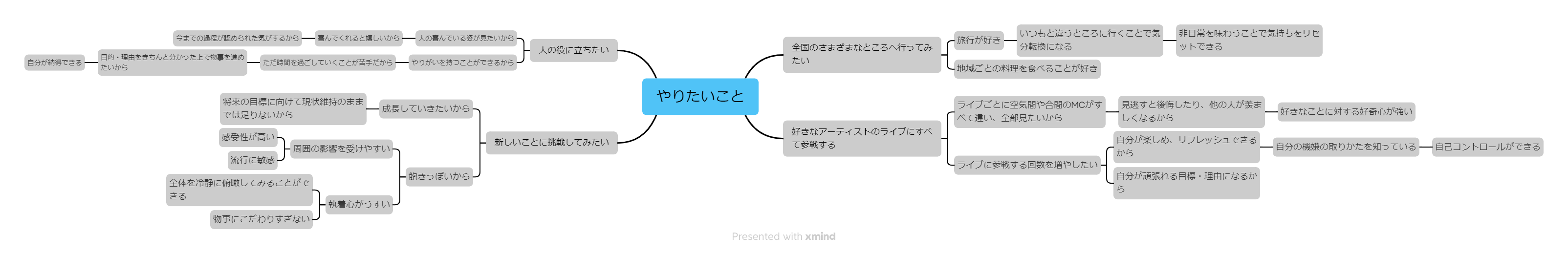 マインドマップの活用例2つめ