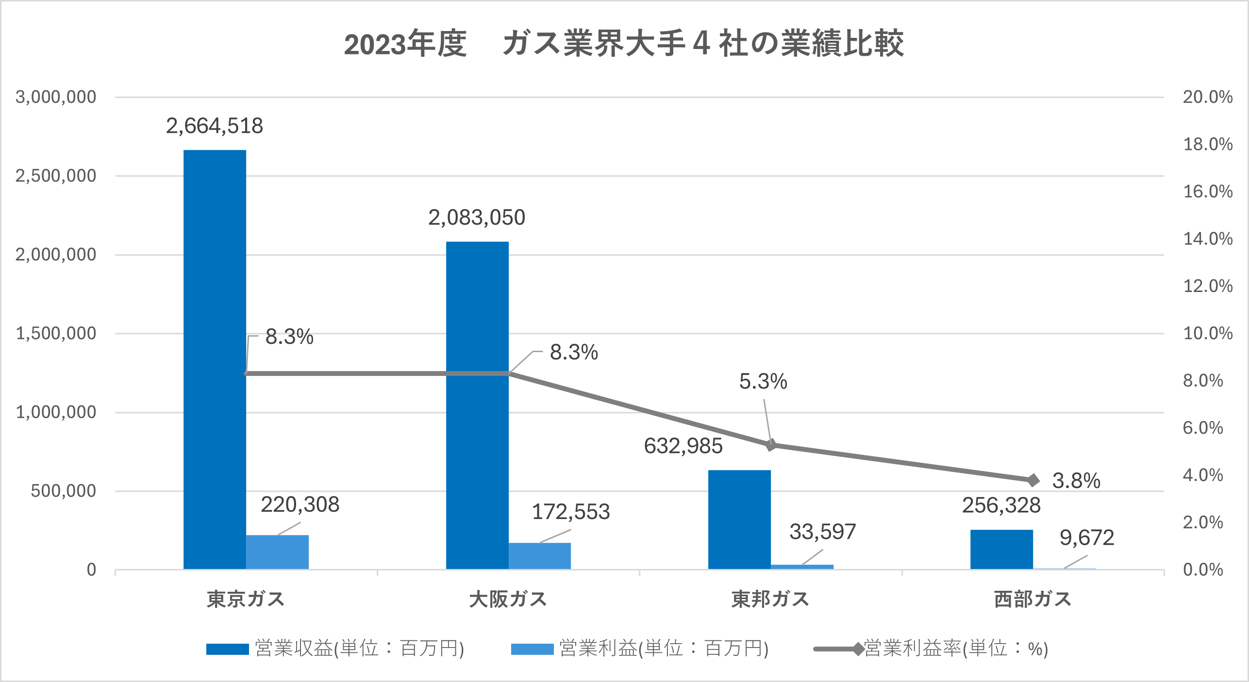 ガス：業界研究】大手4社「東京ガス・大阪ガス・東邦ガス・西部ガス