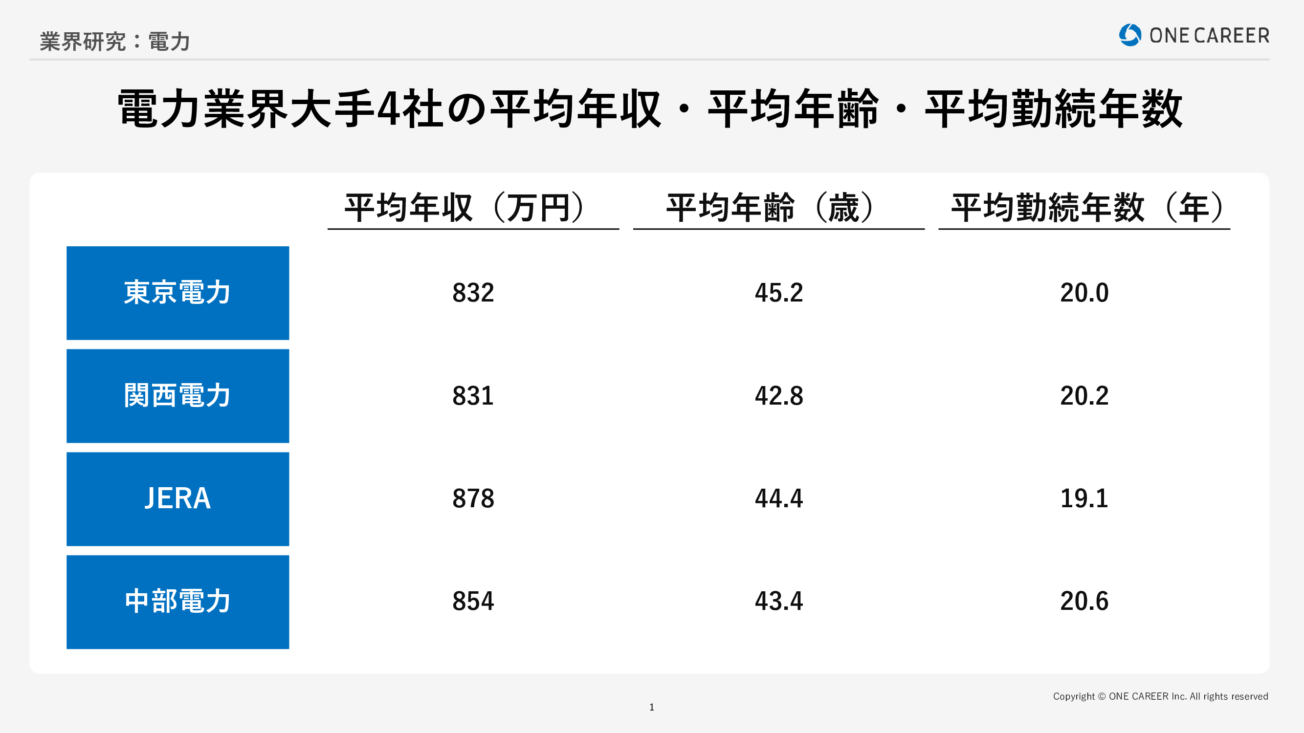 業界研究：電力】大手4社「東京電力・関西電力・JERA・中部電力」を