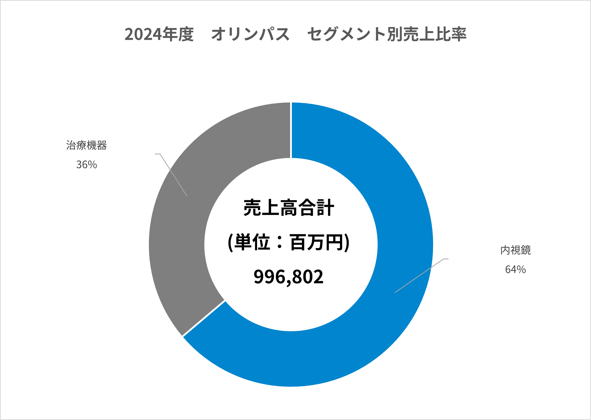 医療機器メーカー：業界研究】大手5社（キヤノン・富士フイルム 