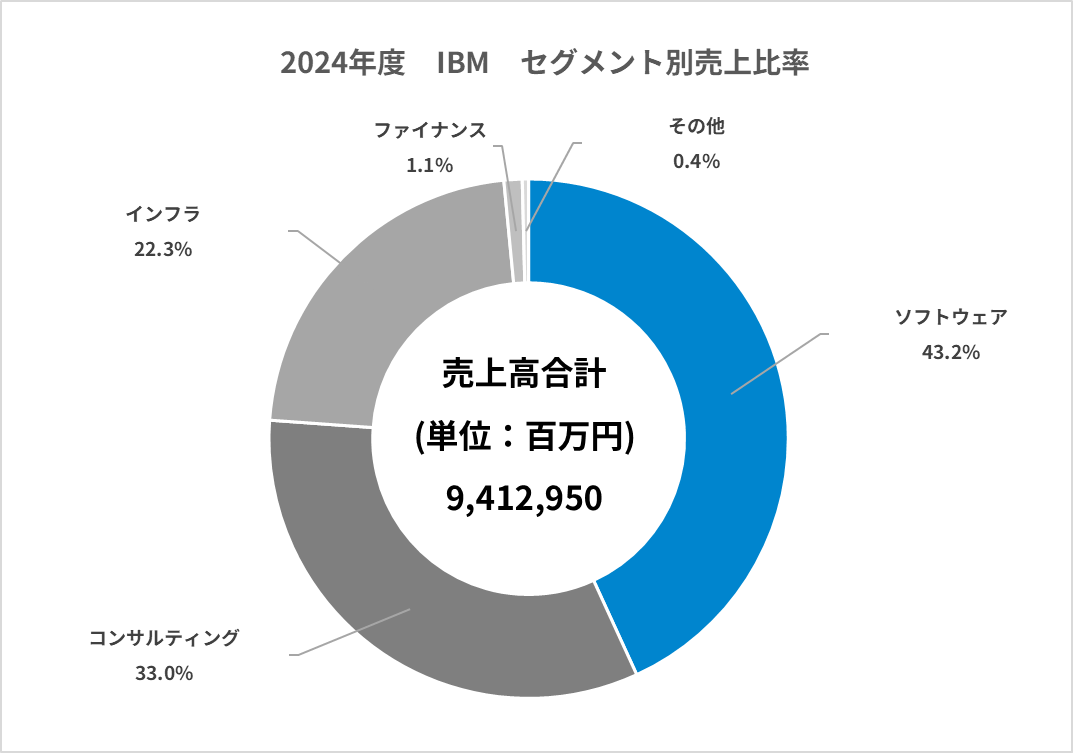 SIer：業界研究】SIer大手6社ランキング（NTTデータ・富士通・NEC 