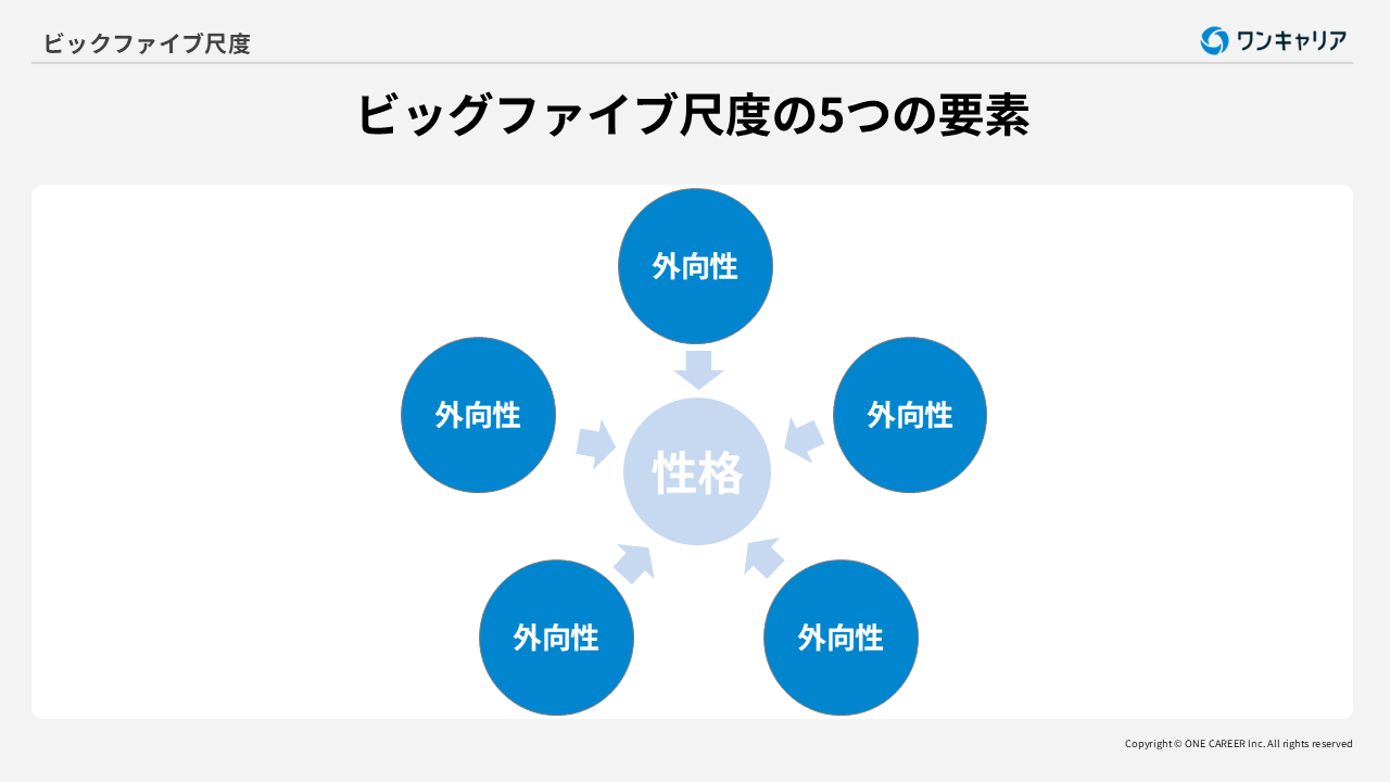 ビッグファイブ尺度の5つの要素