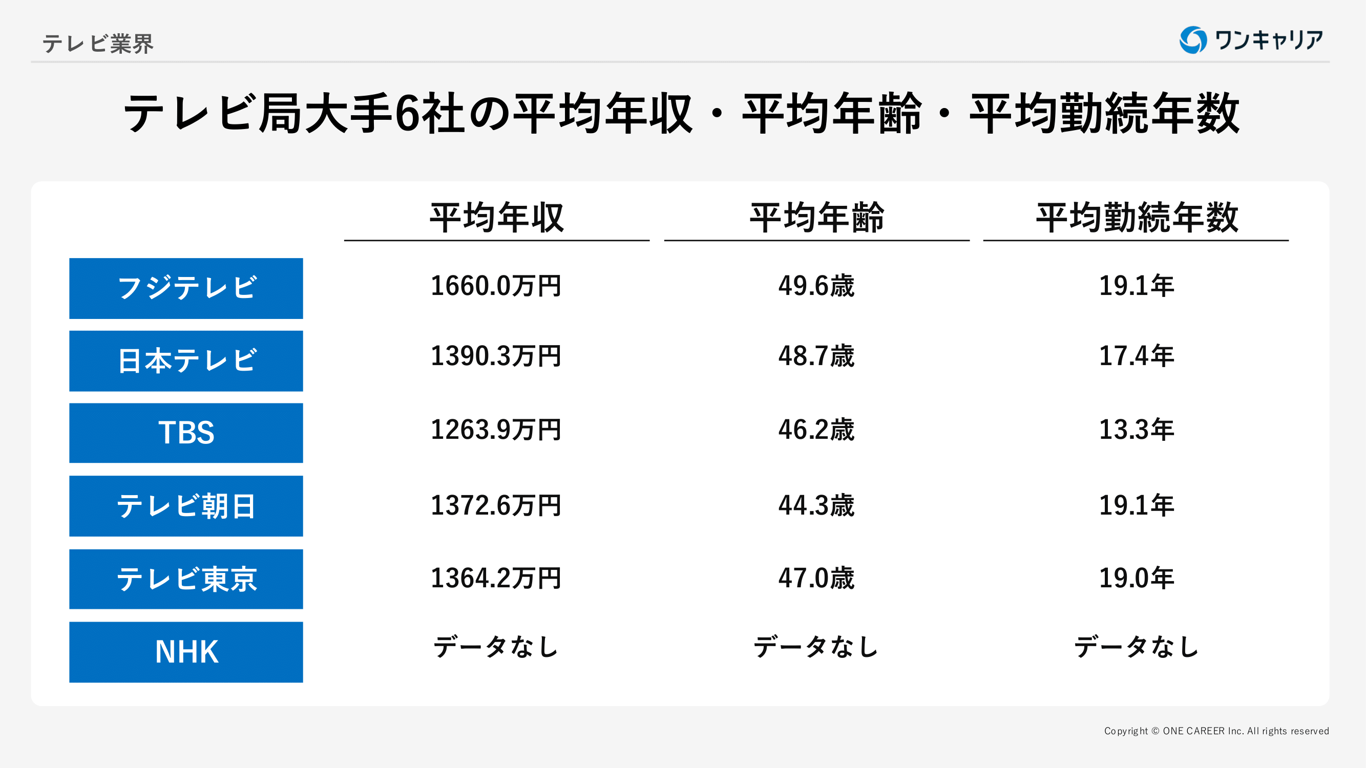 tbs アナウンサー 年収