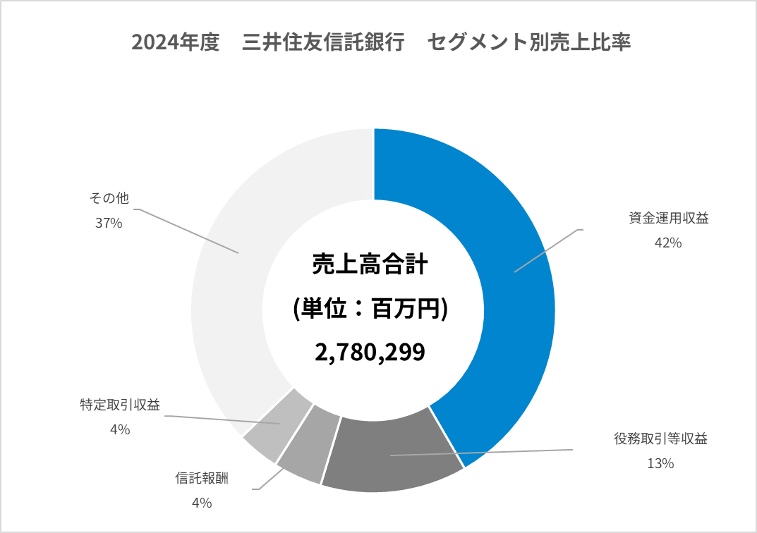 信託銀行：業界研究】大手3社「三井住友信託銀行・三菱UFJ信託銀行