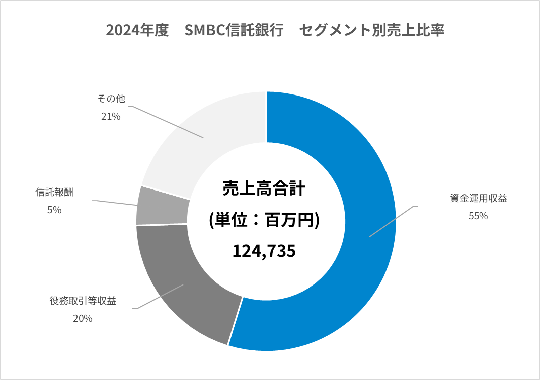 【中古】 最新通達による土地信託と税務 / 三菱信託銀行土地信託部 信託銀行：業界研究】大手3社「三井住友信託銀行・三菱UFJ信託銀行