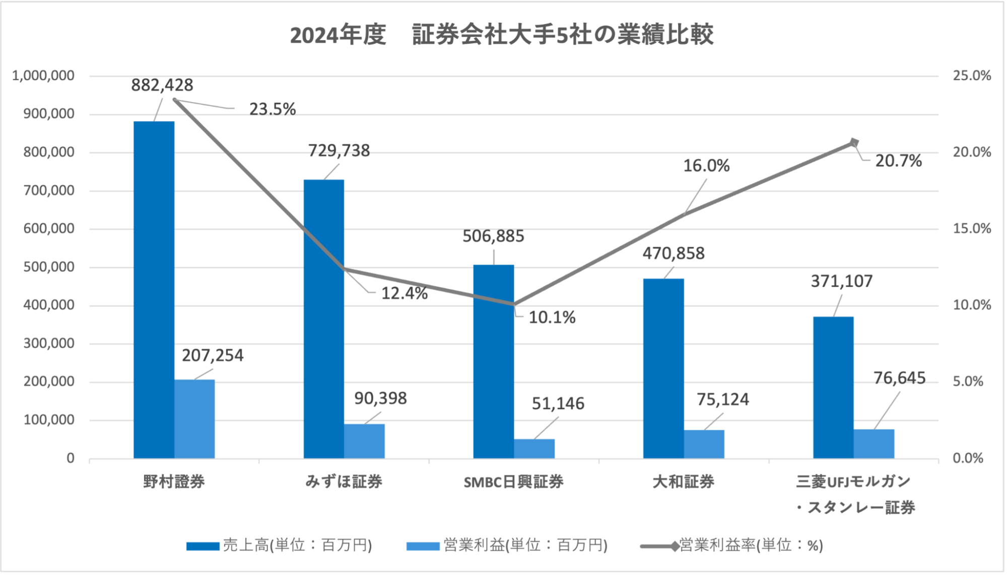 大手 証券 会社 ランキング