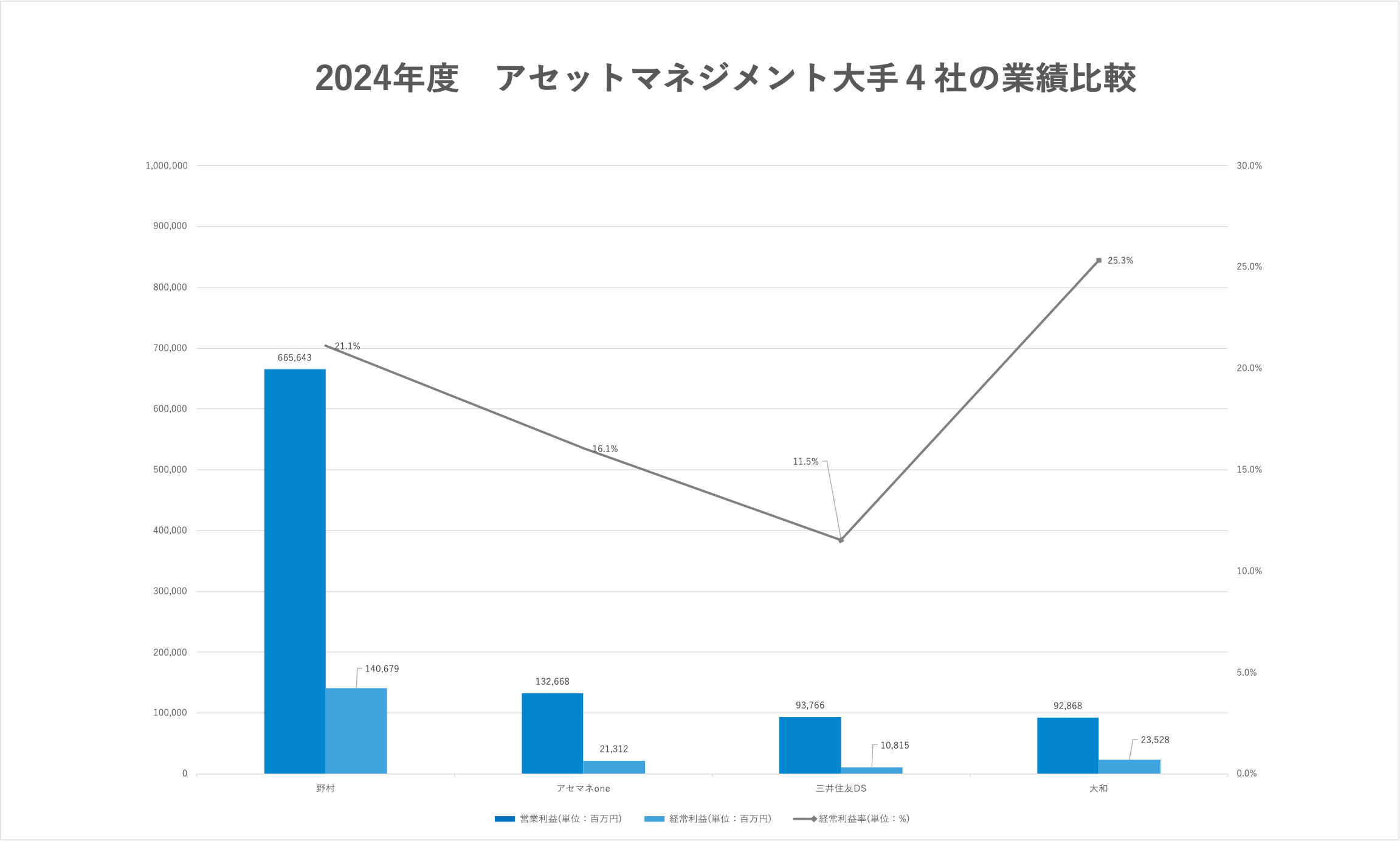 アセットマネジメント：業界研究】大手4社「野村アセットマネジメント