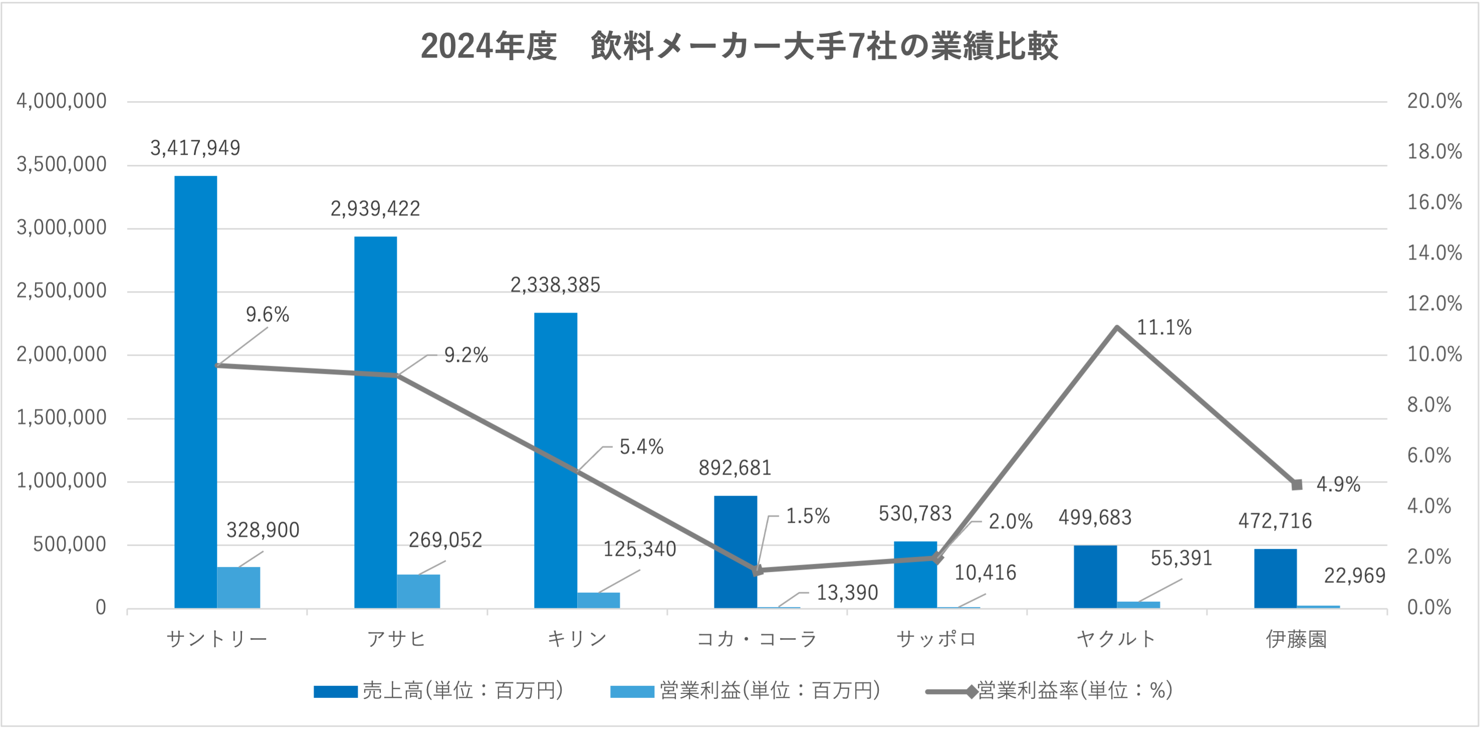 サントリー アサヒ 合併