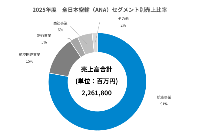 業界研究：航空会社】ANAとJALを比較！業績比較・ランキング・平均年収