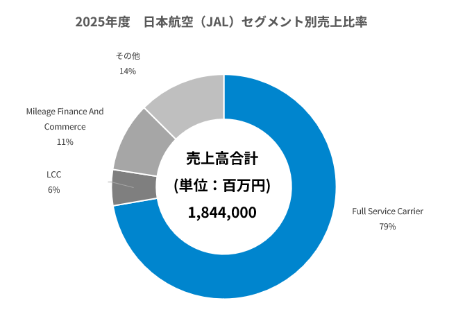 業界研究：航空会社】ANAとJALを比較！業績比較・ランキング・平均年収
