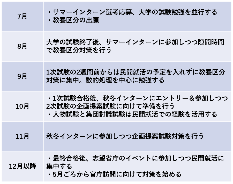 公務員と民間企業を併願した場合に各月で行うこと