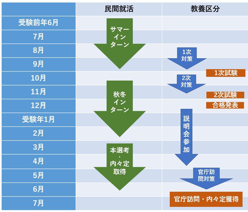 公務員と民間企業を併願するときの年間スケジュール表