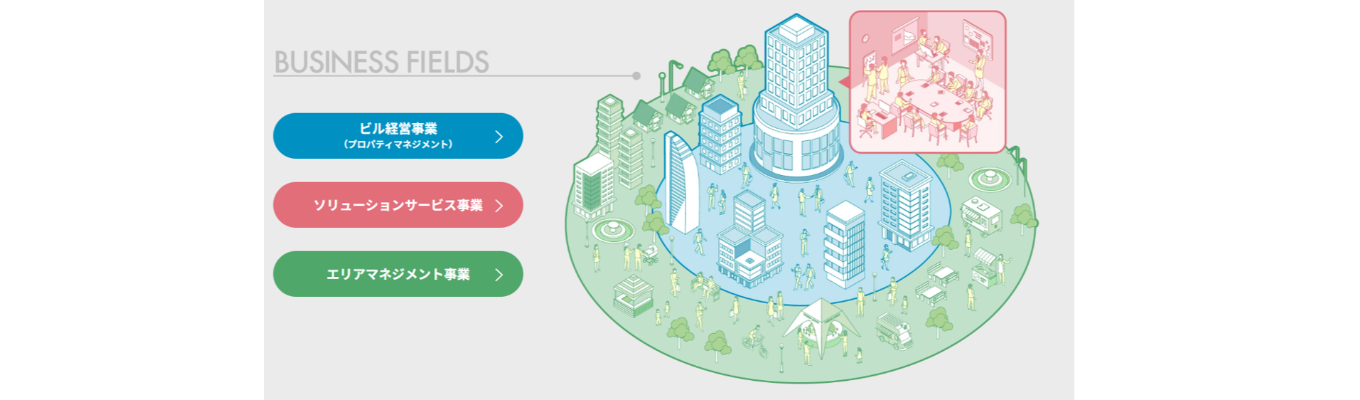【プレインターンシップ】三井不動産Gの中核企業/ビルに留まらない幅広い事業領域/多様なキャリアステップ/裁量権の大きさ募集