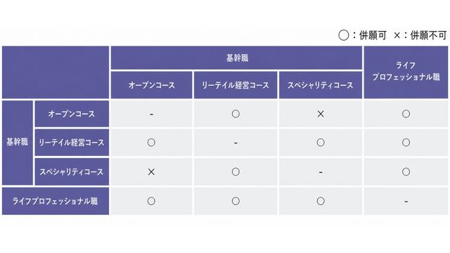 他コースとの併願可否