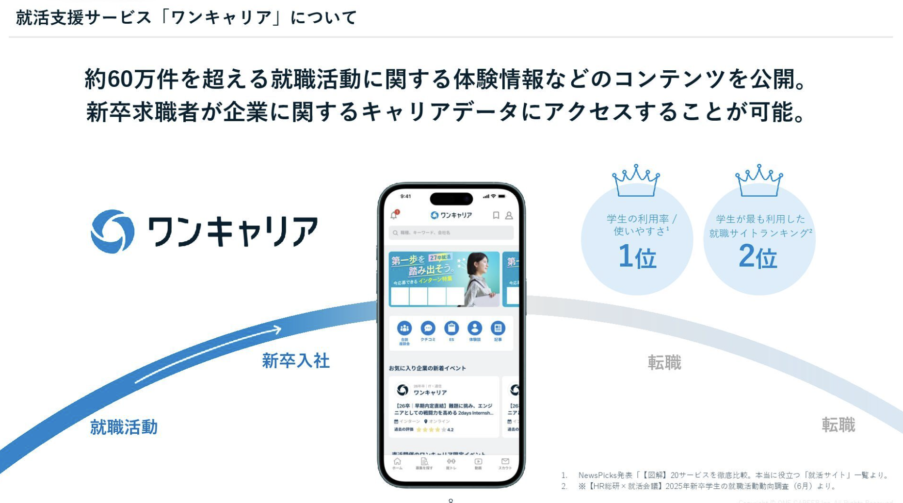 "ただの就活サイト"ではなくキャリア"データ"の会社です。