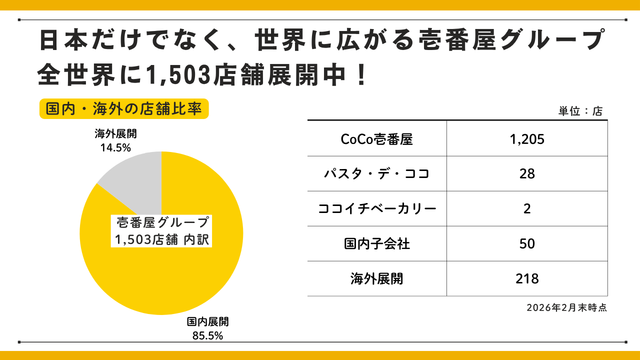 店舗展開　～時代に先駆けて海外展開をスタート。国内外に1,500店舗以上出店しています