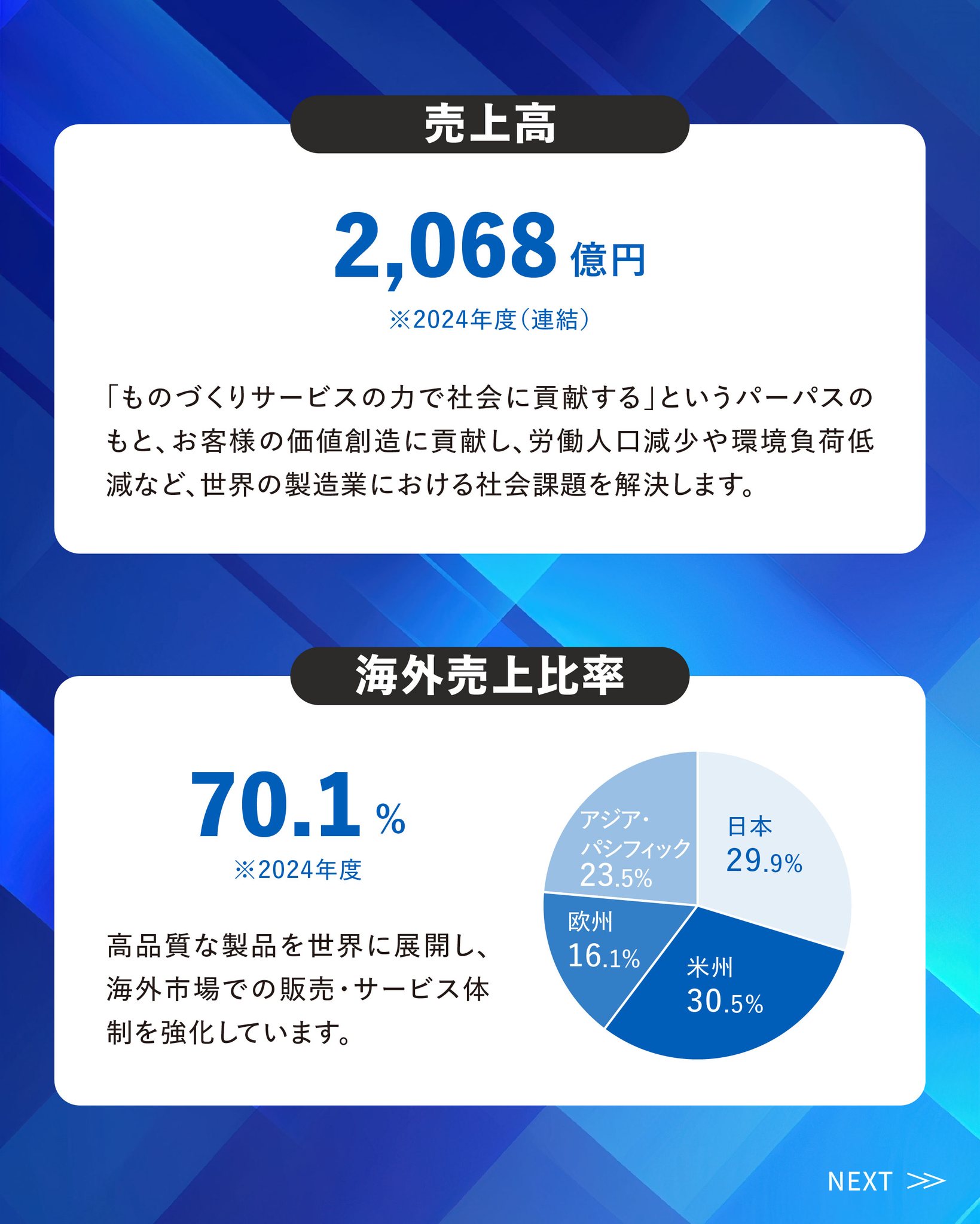 売上高・海外売上比率