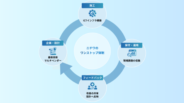 設計から施工・保守までの一貫体制:企画・設計から施工、そして稼働後の保守・運用まで。
全工程を自社で完結させるワンストップ体制だからこそ実現できる、揺るぎない品質と安心を実現しております。