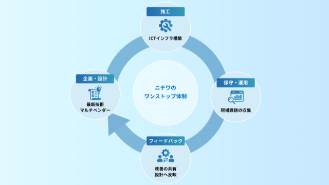 設計から施工・保守までの一貫体制:企画・設計から施工、そして稼働後の保守・運用まで。
全工程を自社で完結させるワンストップ体制だからこそ実現できる、揺るぎない品質と安心を実現しております。