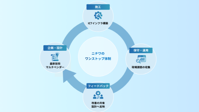 設計から施工・保守までの一貫体制