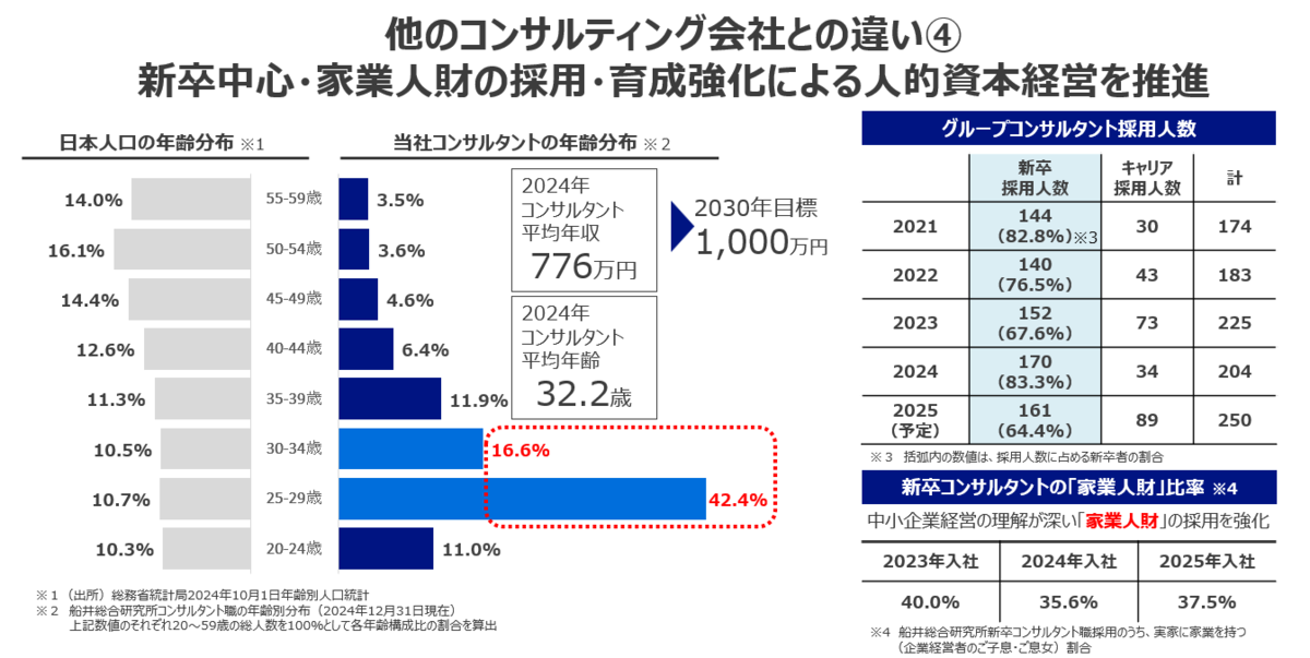 新卒コンサルタントの家業人財比率は37.5％！