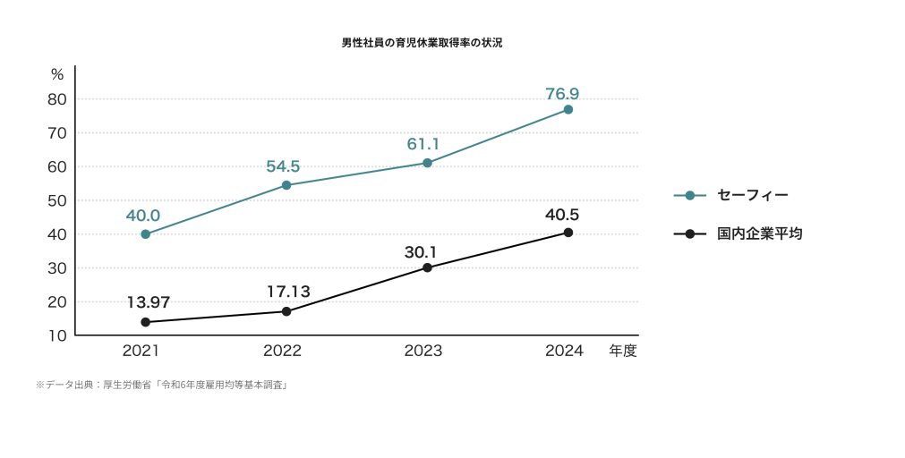 男性社員の育児休業取得率