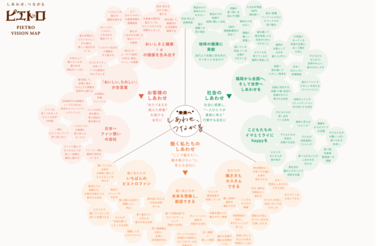働く私たち全員で考えた"未来へ"しあわせ、つながる「PIETRO VISION MAP」