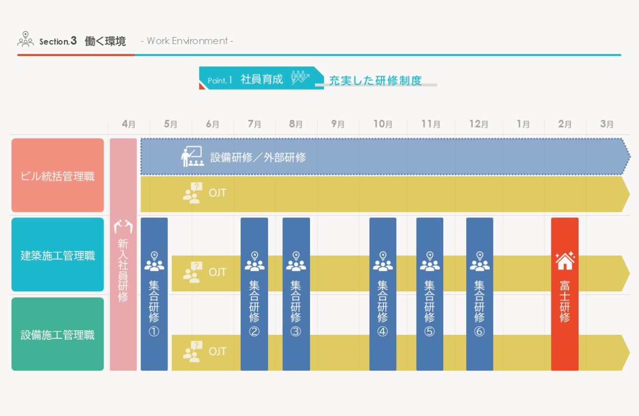 【教育制度】一人ひとりに寄り添う風土｜手厚い研修体制で、未経験からプロへ