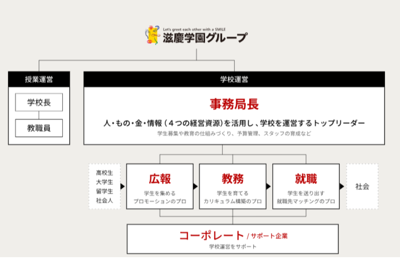 質の高い職業人教育を「企画・運営」する