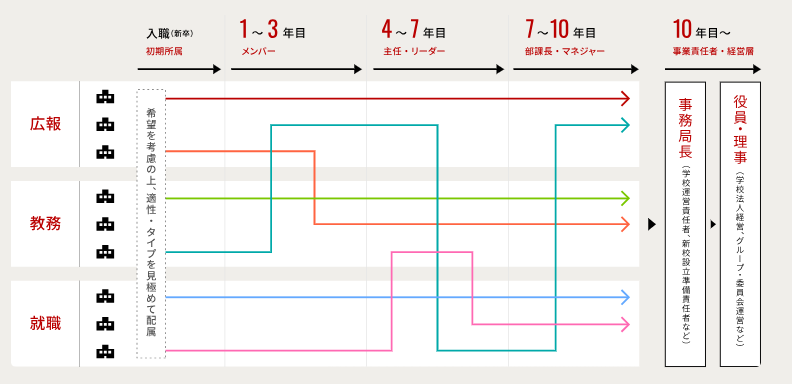 個々の強みを活かす十人十色のキャリアパス