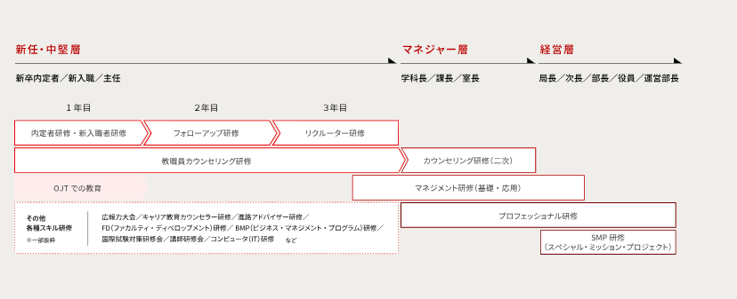 「職業人教育のプロ」ならではの研修体系