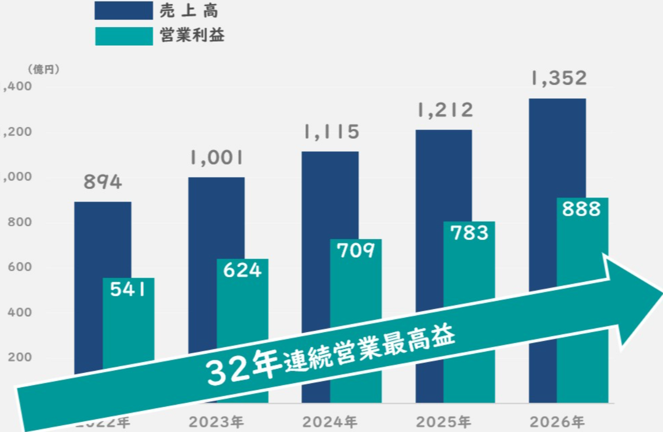 事業優位性│【32年連続】営業利益増益中。日本を代表する優良成長企業。