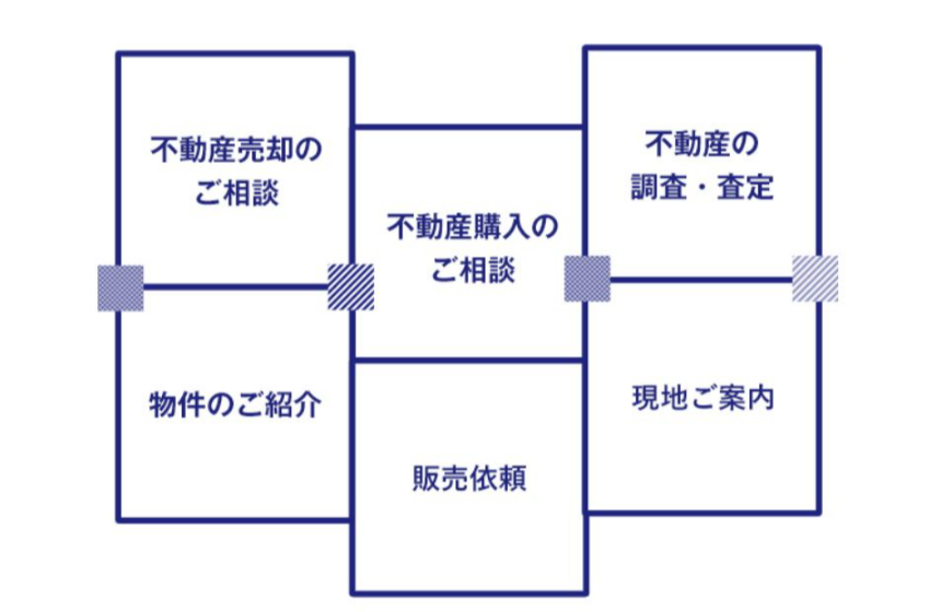 一人の営業担当がすべてを担当できる