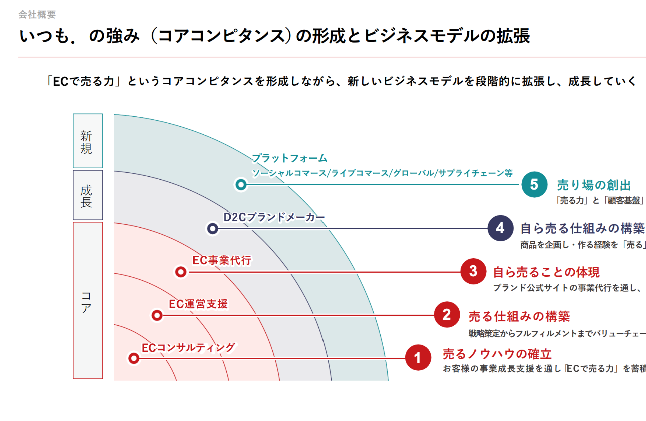 ECをコアコンピタンスにした事業戦略