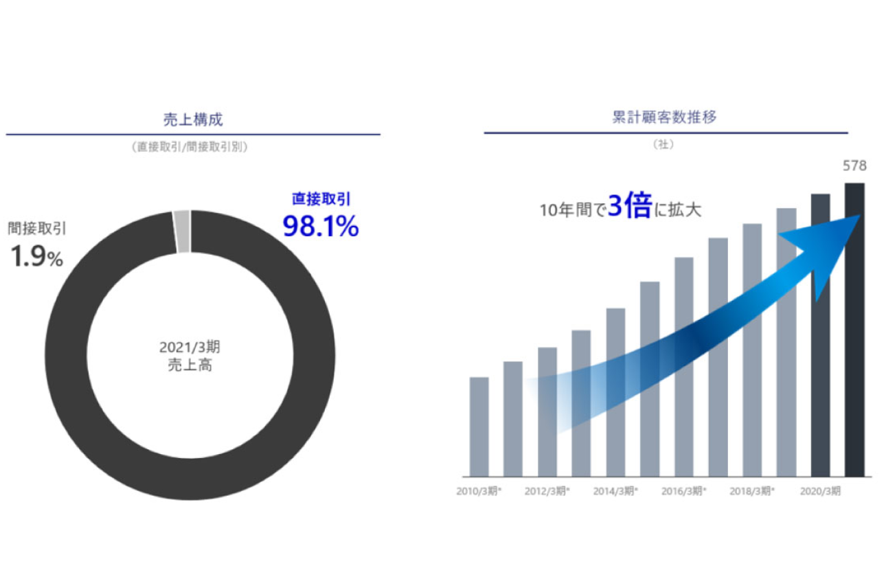 一次請けがほぼ100%！