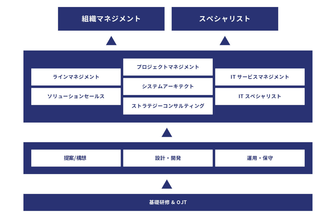 多様な個性を受け入れ、各自が活躍できるキャリアパスがあります