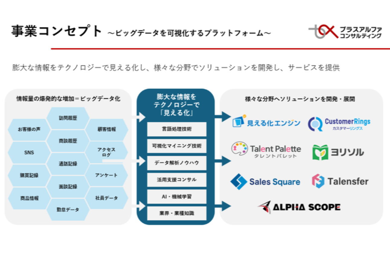 プラスアルファ・コンサルティングについて-見える化プラットフォーム企業へ-