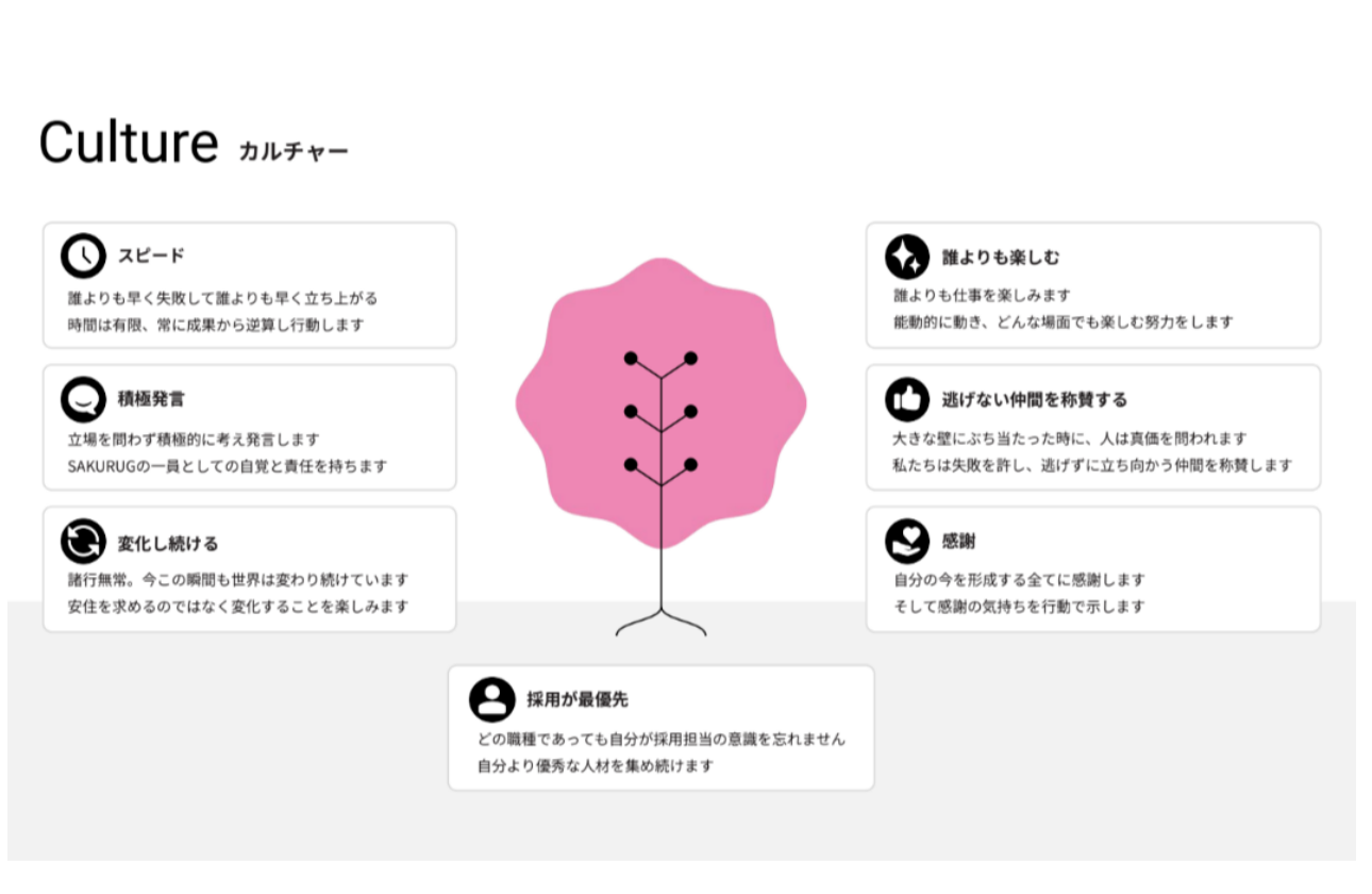 《"採用が最優先"をコアカルチャーとした7つのカルチャー》