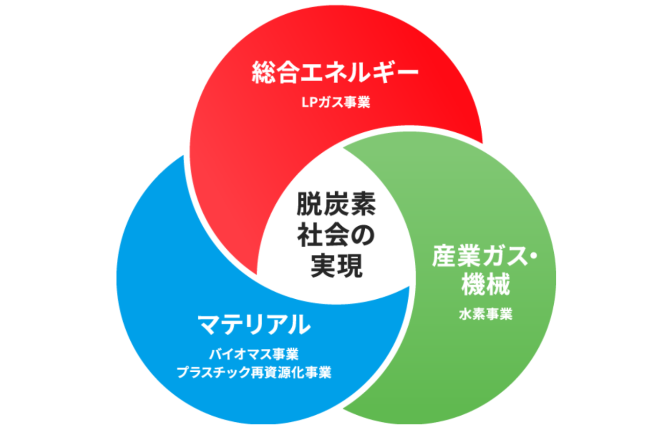 オールイワタニで目指す脱炭素社会