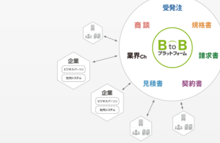 企業と企業をITで結ぶ、BtoBプラットフォーム