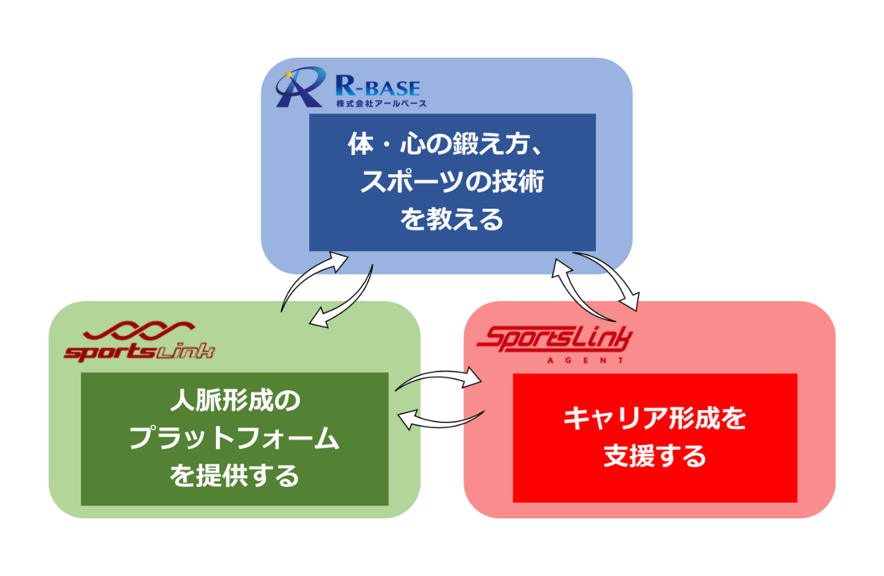 グループシナジーを利用した他社と異なる母集団形成