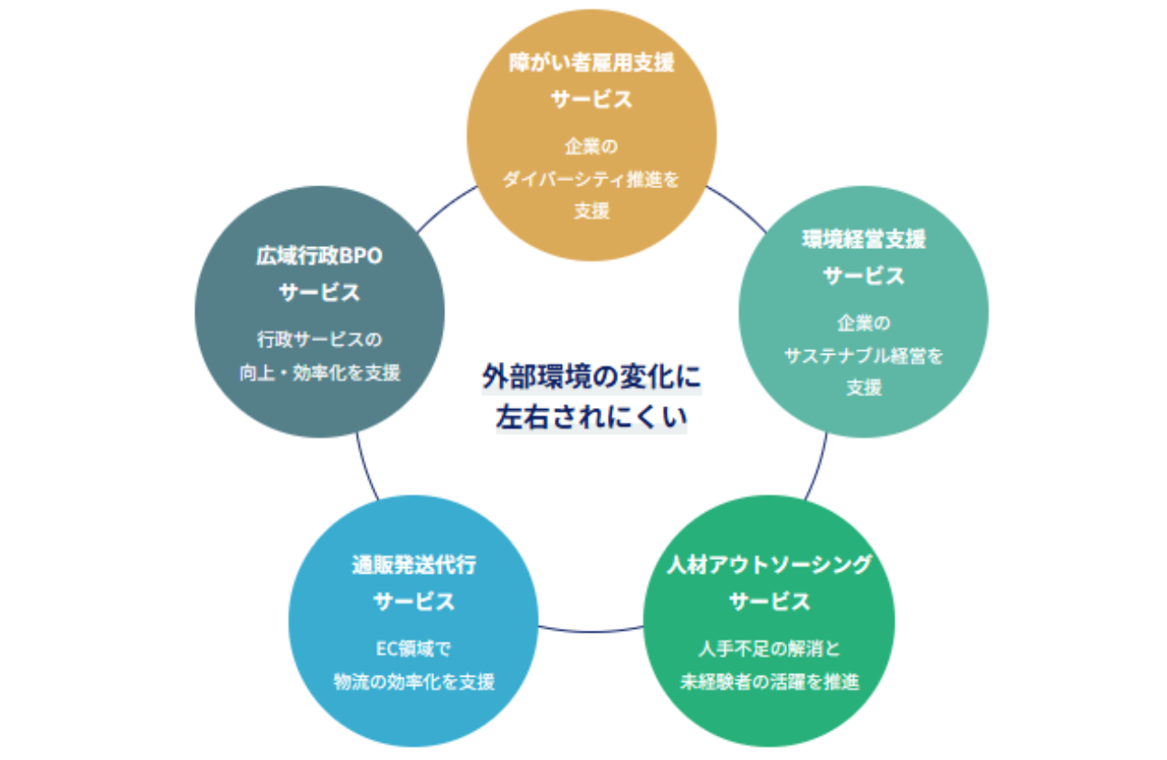 ポートフォリオ経営による安定成長