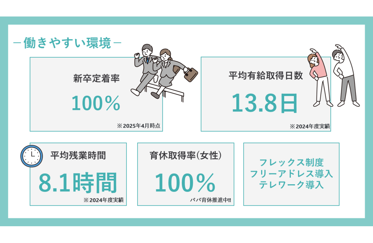 新卒定着率100%!